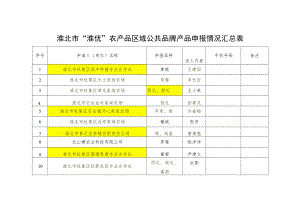 淮北市“淮优”农产品区域公共品牌产品申报情况汇总表.docx