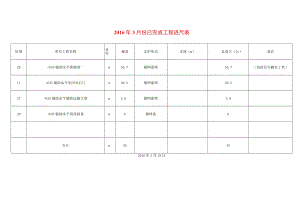 每周已完成工程验收表16.docx