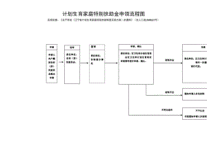 计划生育家庭特别扶助金申领流程图.docx