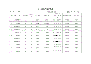 线上教学方案汇总表教学单位盖章教学主任签字2022年8月30日.docx
