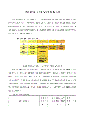 建筑装饰工程技术专业课程体系.docx
