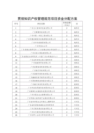 贯彻知识产权管理规范项目资金分配方案.docx