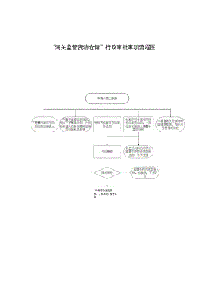 “海关监管货物仓储”行政审批事项流程图.docx