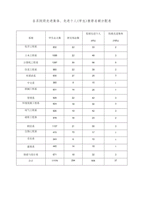 各系院级先进集体、先进个人学生推荐名额分配表.docx