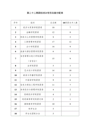 第二十二期团校培训学员名额分配表.docx