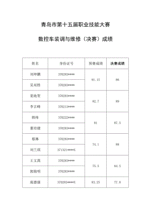 青岛市第十五届职业技能大赛数控车装调与维修决赛成绩.docx