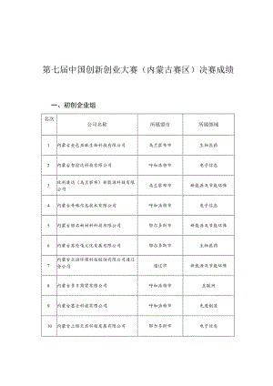 第七届中国创新创业大赛内蒙古赛区决赛成绩.docx
