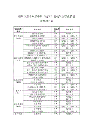 福州市第十八届中职技工院校学生职业技能竞赛项目表.docx