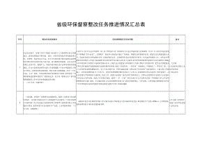 省级环保督察整改任务推进情况汇总表.docx
