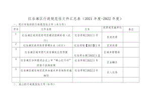 红谷滩区行政规范性文件汇总021年度-2022年度.docx