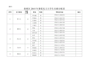 秦都区2015年暑假见习大学生名额分配表.docx