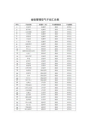 省级管理空气子站汇总表.docx