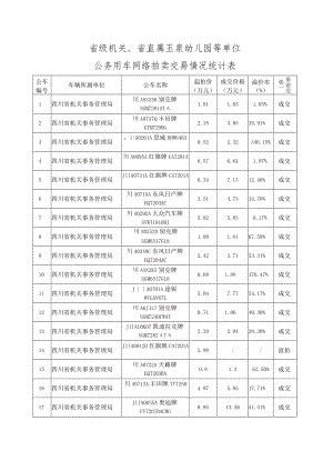省级机关、省直属玉泉幼儿园等单位公务用车网络拍卖交易情况统计表.docx