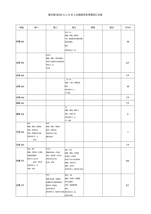 第五周201—4人文旅游系各项情况汇总表早自习.docx