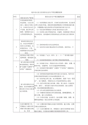 综合办公室主任岗位安全生产职责履职清单.docx