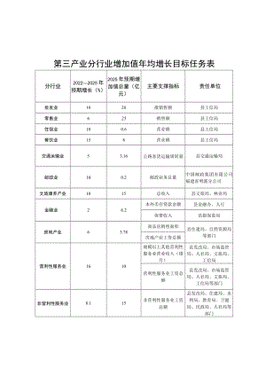 第三产业分行业增加值年均增长目标任务表责任单位.docx
