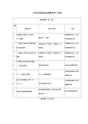 大学生创新创业竞赛体系一览表.docx