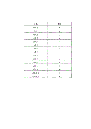 第四期渭南教育大讲堂参会人员名额分配表.docx