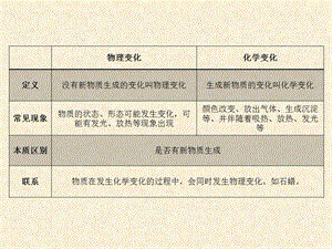 化学物理性质和化学性质.pptx