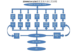 支架检修流程图.pptx