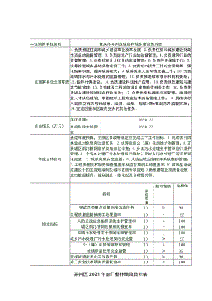 重庆市开州区住房和城乡建设委员会开州区2021年部门整体绩效目标表.docx