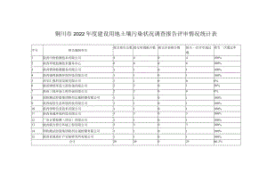 铜川市2022年度建设用地土壤污染状况调查报告评审情况统计表.docx