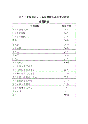 第二十七届自贡人大新闻奖推荐参评作品数额分配表.docx