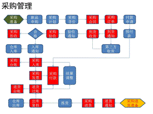 SCM流程图.pptx
