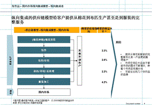 纺织业供应链管理.pptx