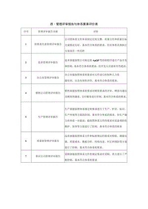 质量管理评审报告与体系要素评价表.docx