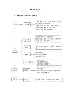 神经内科脑梗死”一病一品“.docx