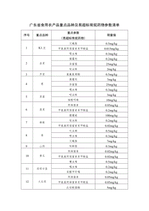广东省食用农产品重点品种及易超标常规药物参数清单.docx