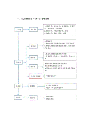 儿科小儿肾病综合征“一病一品”.docx