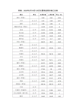 附020年2月19日－25日主要商品周价格汇总表.docx