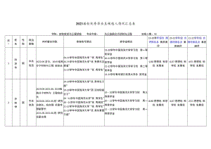 2023届校优秀毕业生候选人情况汇总表.docx
