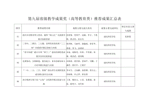 第九届省级教学成果奖高等教育类推荐成果汇总表.docx