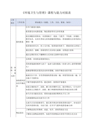《环境卫生与管理》课程与能力对接表.docx