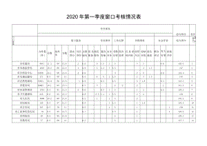 考评名次2020年第一季度窗口考核情况表.docx