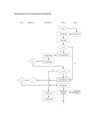 采购部规范化管理采购检验管理流程图.docx