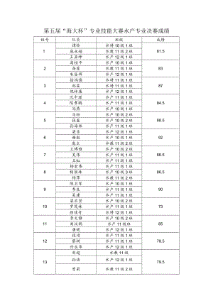 第五届“海大杯”专业技能大赛水产专业决赛成绩.docx