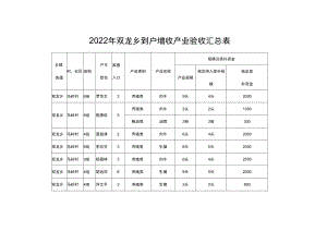2022年双龙乡到户增收产业验收汇总表.docx