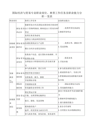 国际经济与贸易专业职业岗位、典型工作任务及职业能力分析一览表.docx