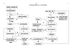 财政监督检查工作流程图.docx