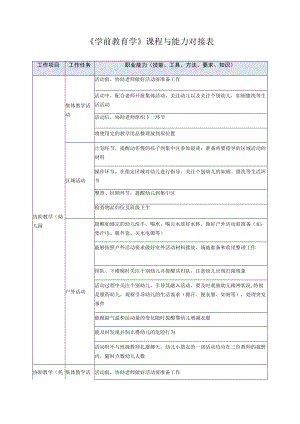 《学前教育学》课程与能力对接表.docx