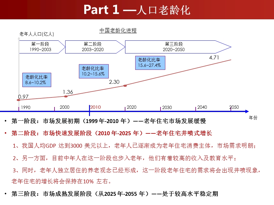 养老地产专题研究报告.ppt_第3页