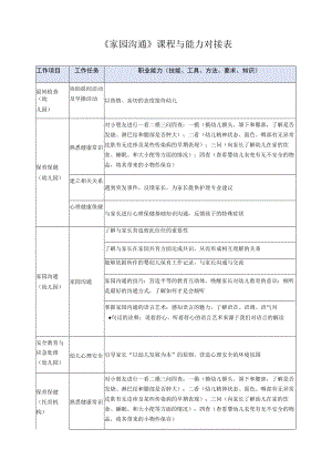 《家园沟通》课程与能力对接表.docx