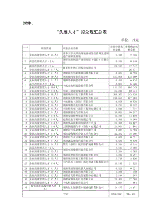 “头雁人才”拟兑现汇总表单位万元.docx