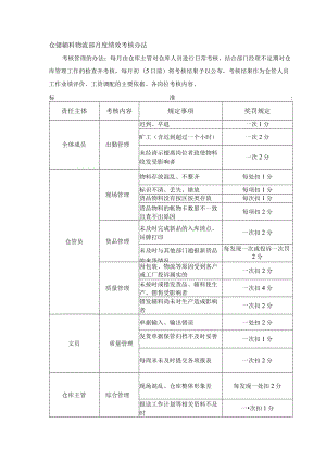 仓储辅料物流部月度绩效考核办法.docx