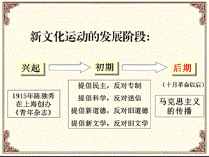 马克思主义传入中国.ppt