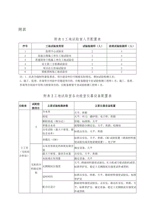 公路工程工地试验室人员、各功能室仪器设备配置表、设置、使用面积设置一览表.docx